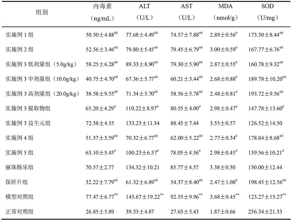 A liver-protecting intestinal microecological regulator based on the liver-gut axis and its preparation method