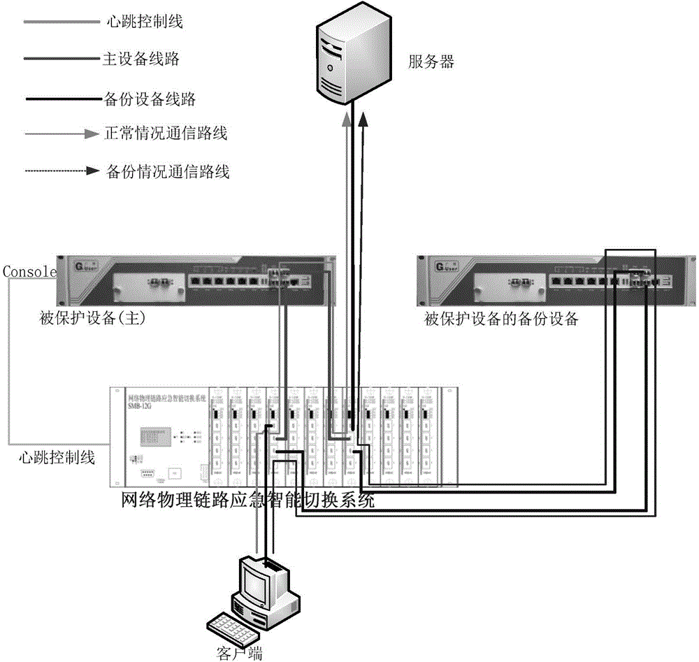 Emergency intelligent switching system of host/backup mode network physical link