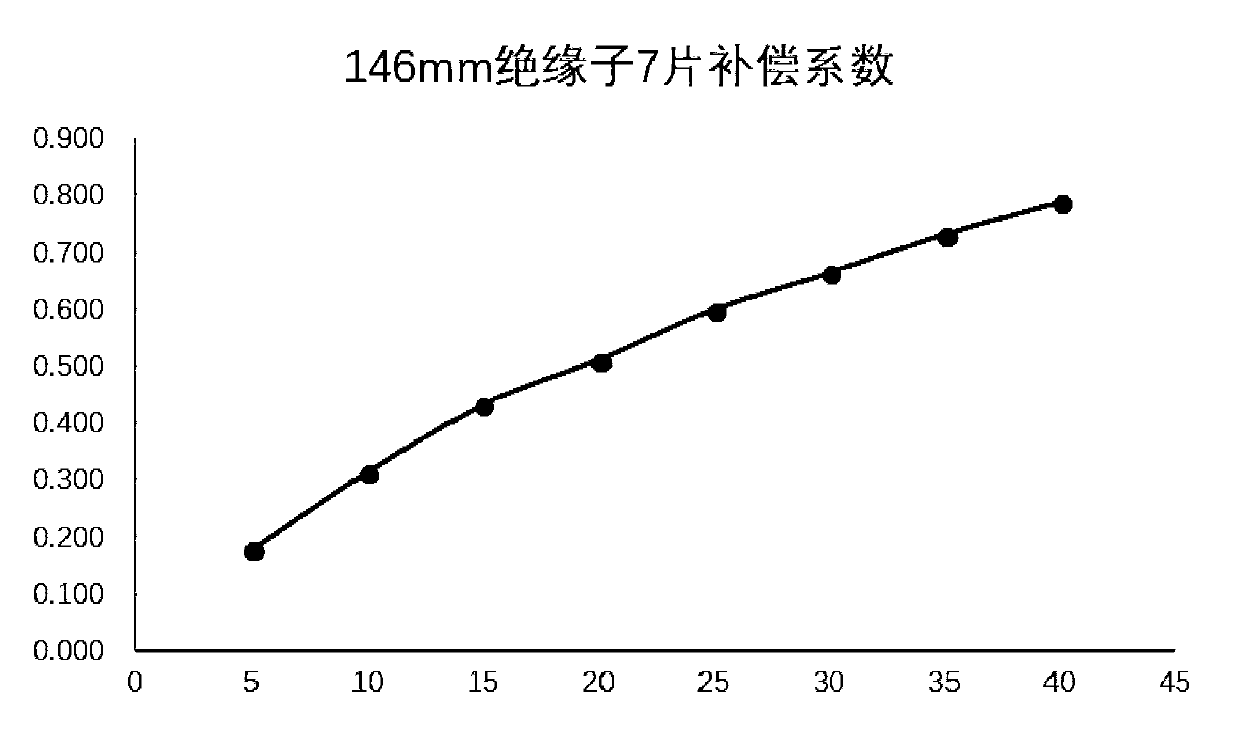 A Calculation Method of Wind Deviation Distance of Insulator String under Different Lengths