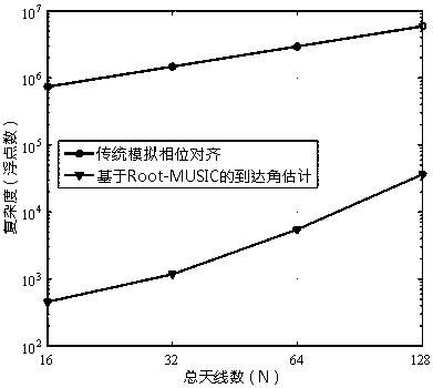 Root value MUSIC-based mixed angle of arrival estimation in large-scale MIMO