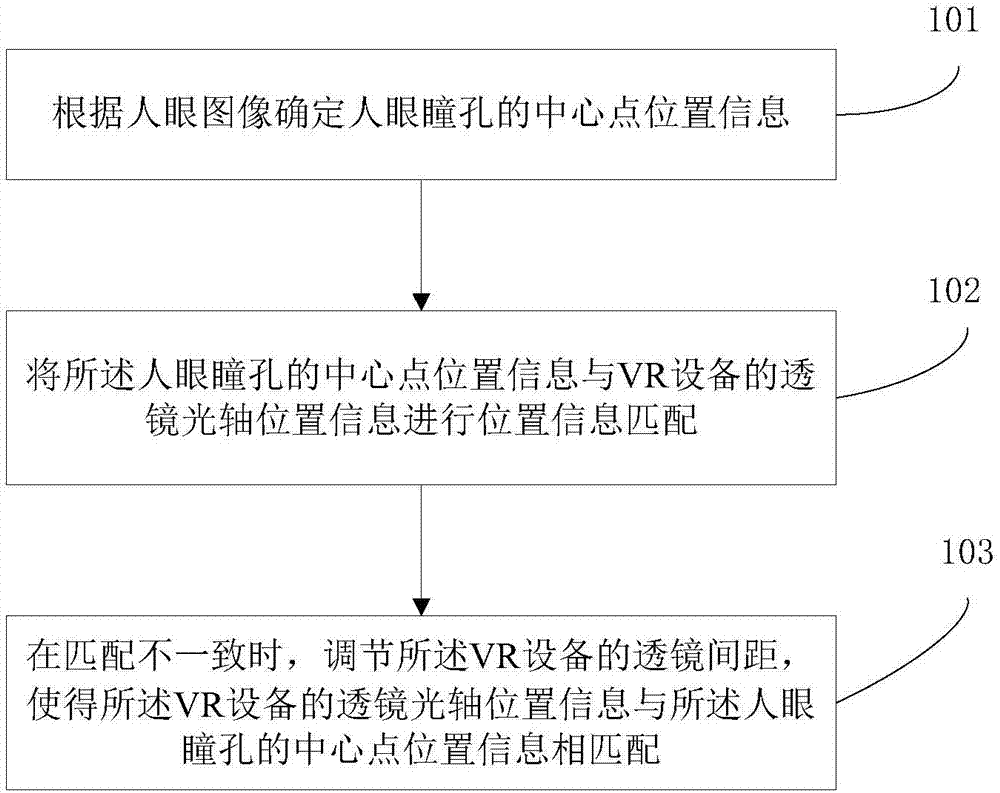VR (Virtual Reality) pupillary distance regulation method and device