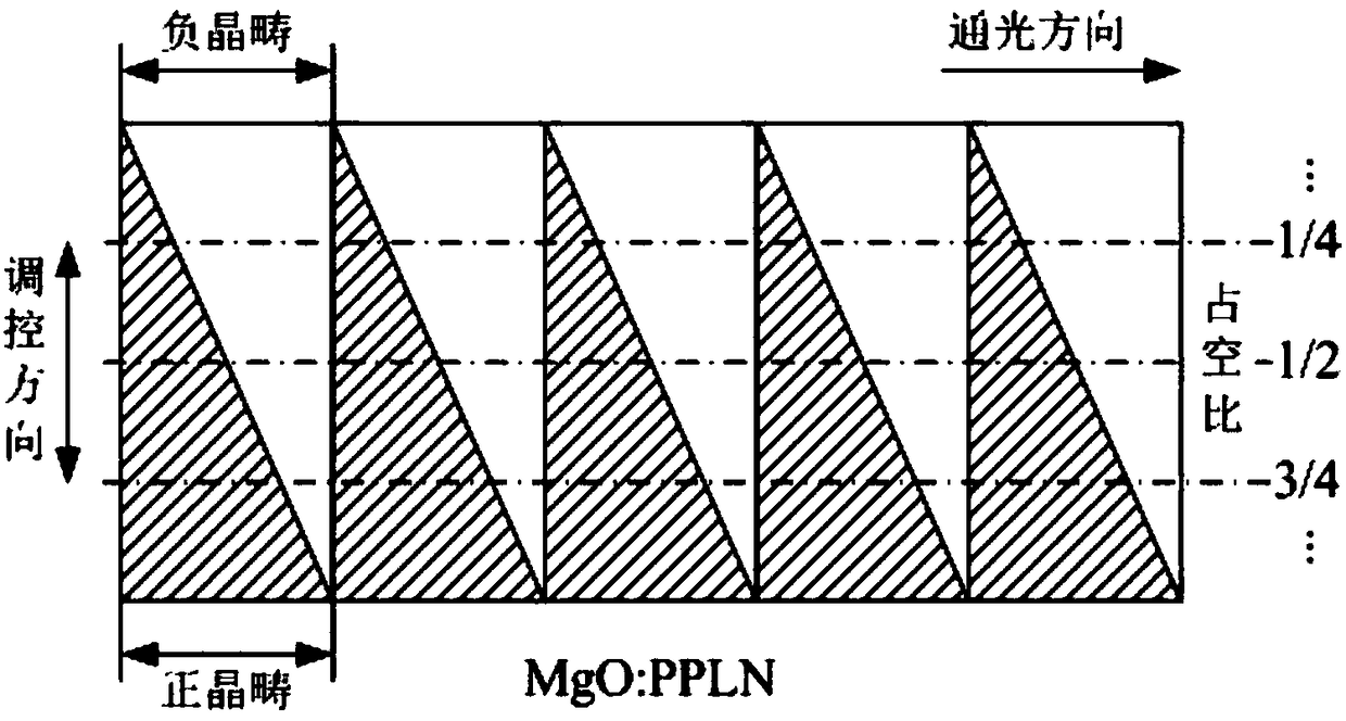 Electric Field Tuned Optical Parametric Oscillator Based on mgo:ppln Domain Duty Cycle