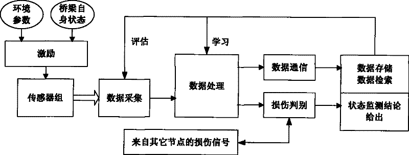 Bridge structure safe state emergency monitoring and early warning method and system based on wireless sensor network
