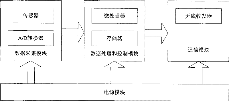 Bridge structure safe state emergency monitoring and early warning method and system based on wireless sensor network