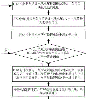 Lithium-iron battery large-current equalization method based on FPGA control