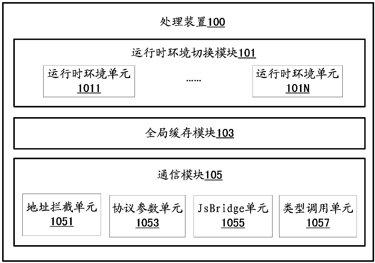 Method and device for processing multiple runtime environment data