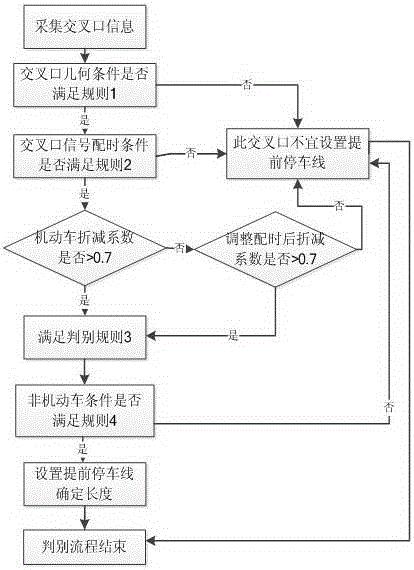 Setting method of non-motor vehicle early stop line at two-phase signal control intersection