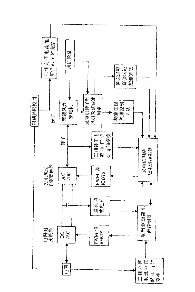 Integrated method of vector and direct torque control for doubly-fed wind turbines