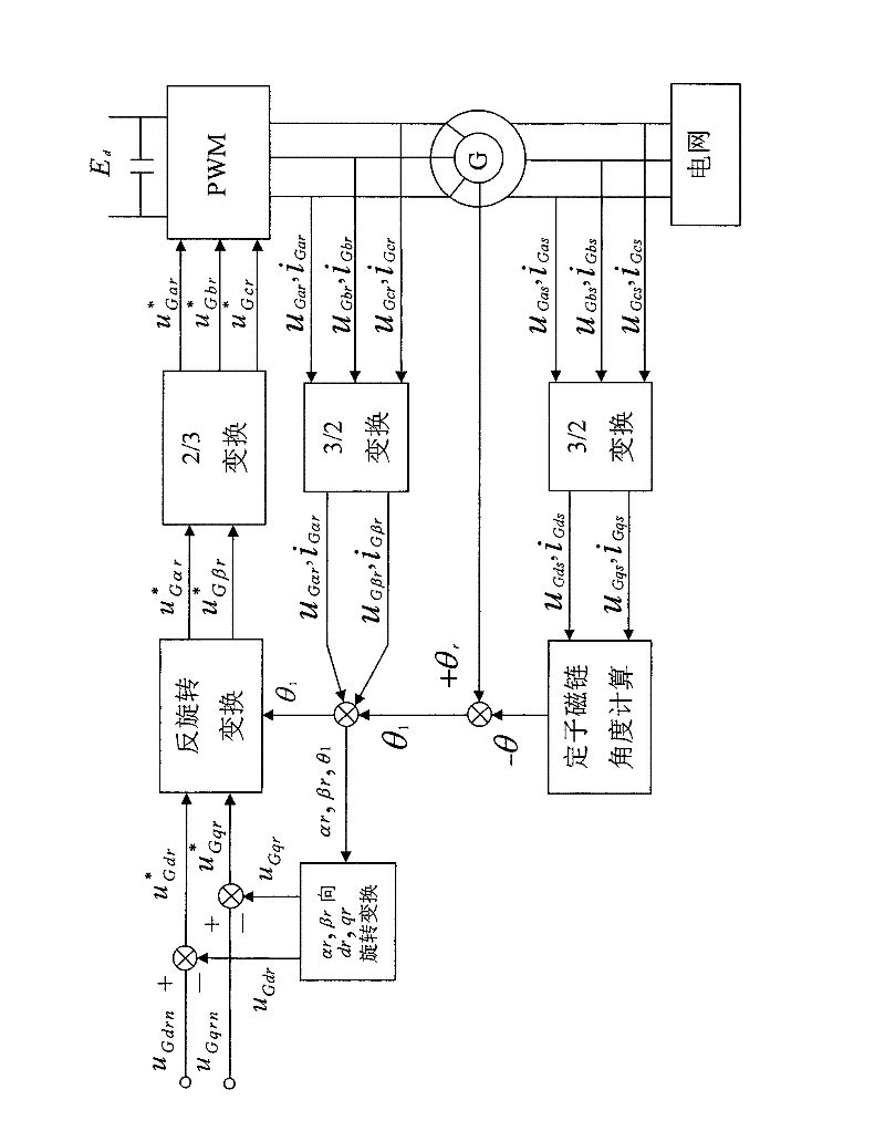 Integrated method of vector and direct torque control for doubly-fed wind turbines