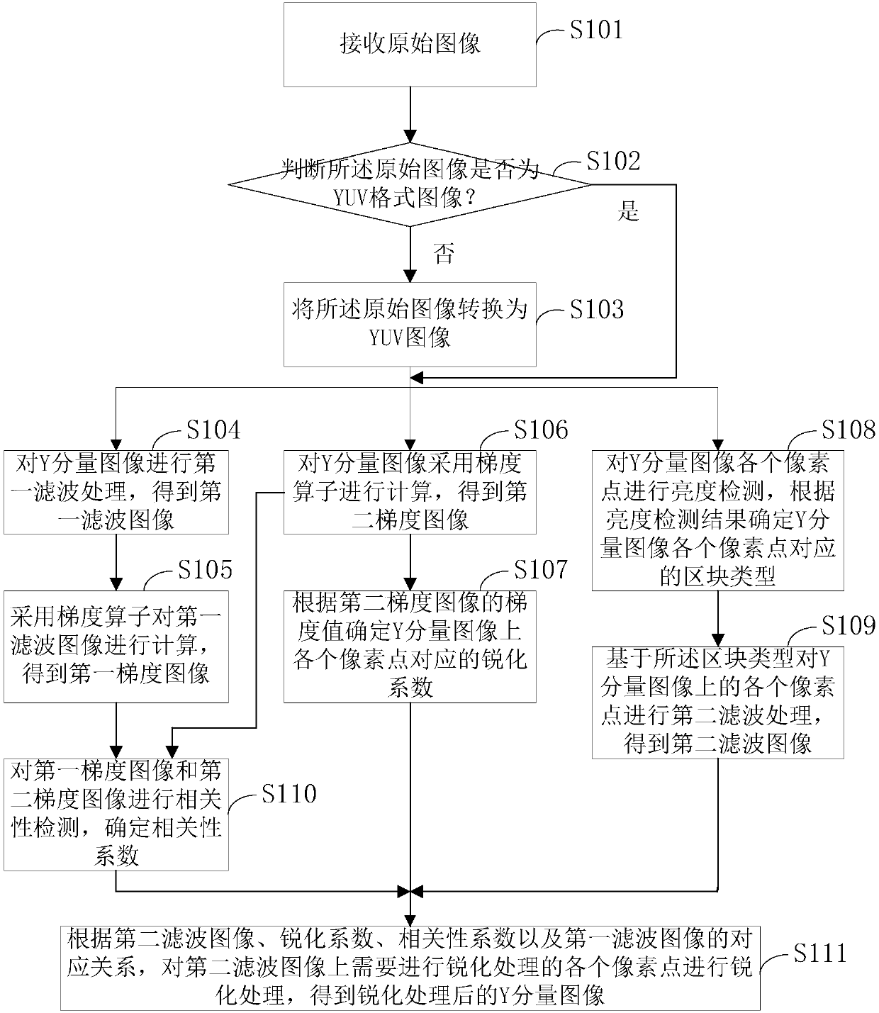 Adaptive image sharpening method for gradient correlation detection and storage medium