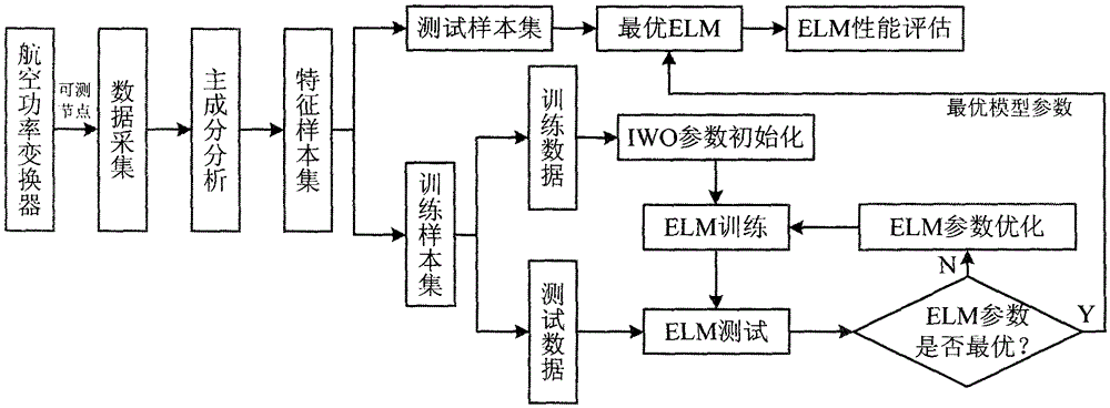 IWO-ELM-based Aviation power converter fault diagnosis method