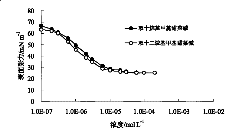 Preparation of surfactant of double long-chain alkyl lycine and applications thereof