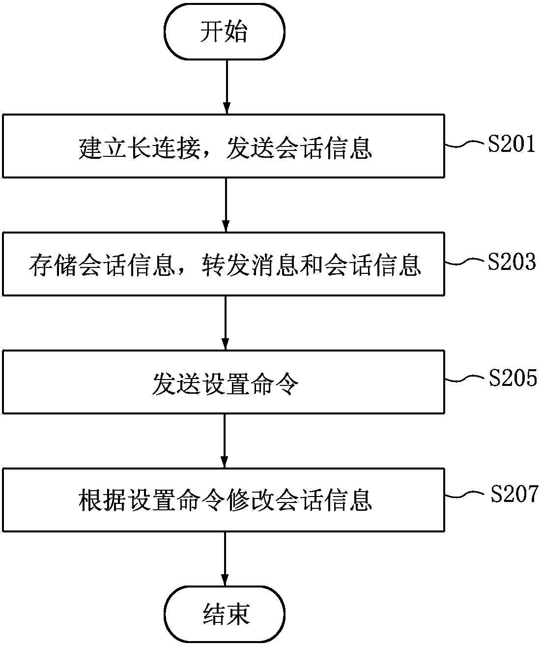 Session handling system and session handling method for long connection