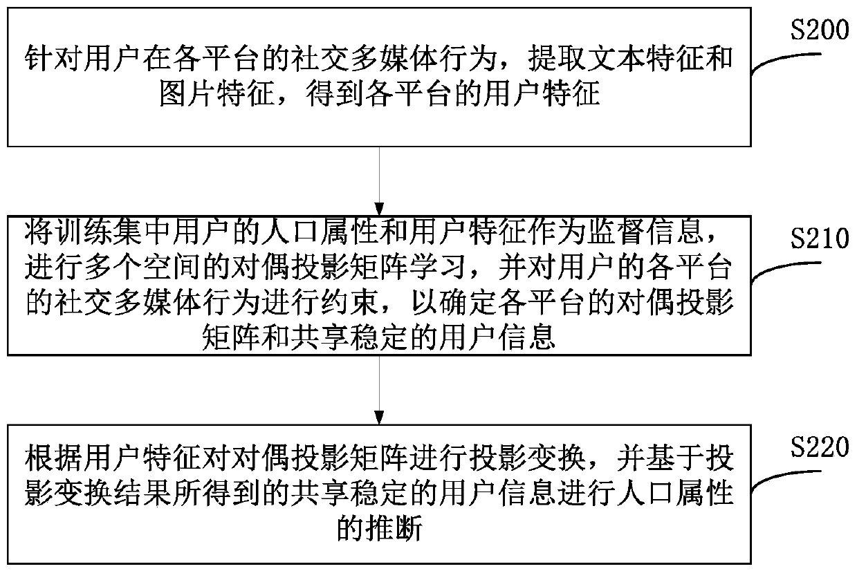 Demographic attribute inference method based on cross-platform user social multimedia behavior