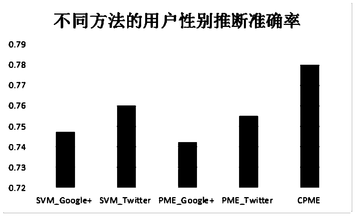 Demographic attribute inference method based on cross-platform user social multimedia behavior