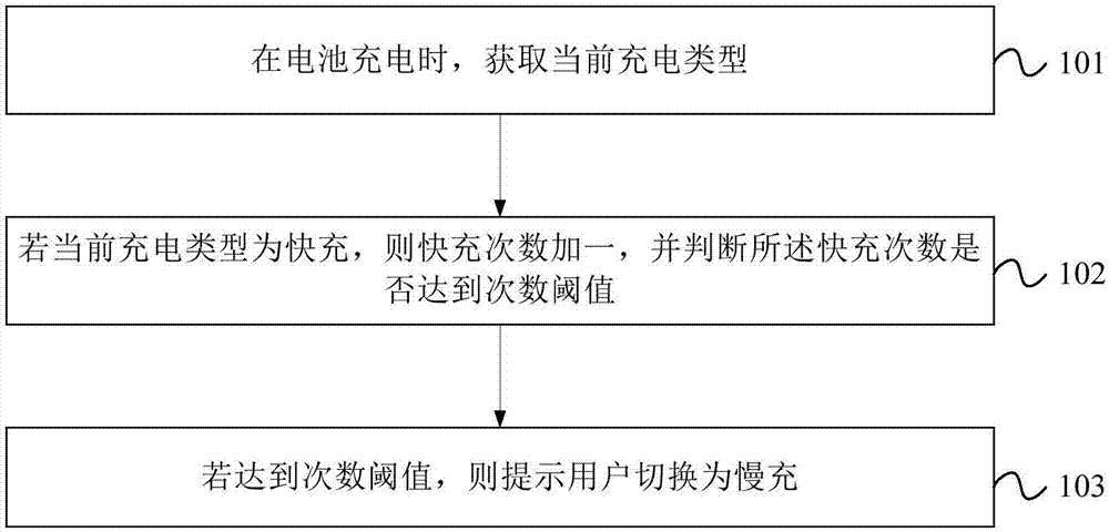 Power battery management method and system and automobile