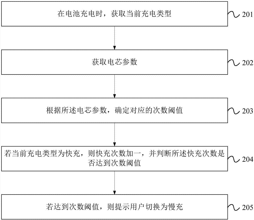 Power battery management method and system and automobile