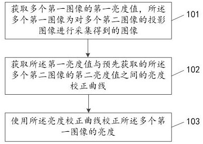 Brightness correction method and device, electronic equipment and readable storage medium