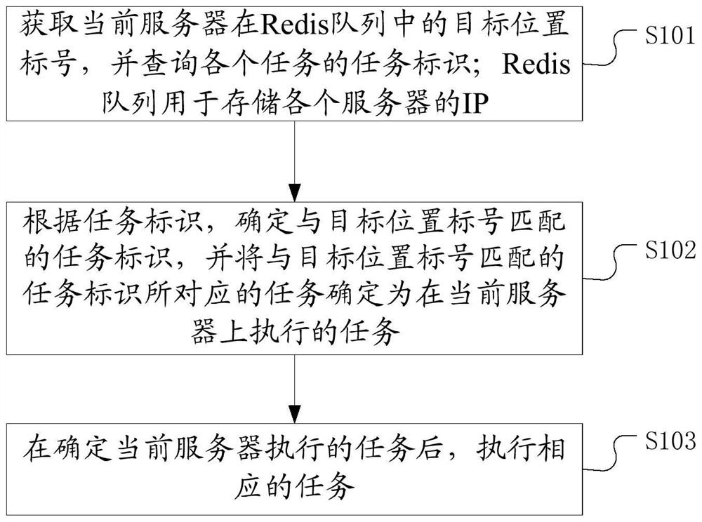 Task execution method and device, electronic equipment and storage medium