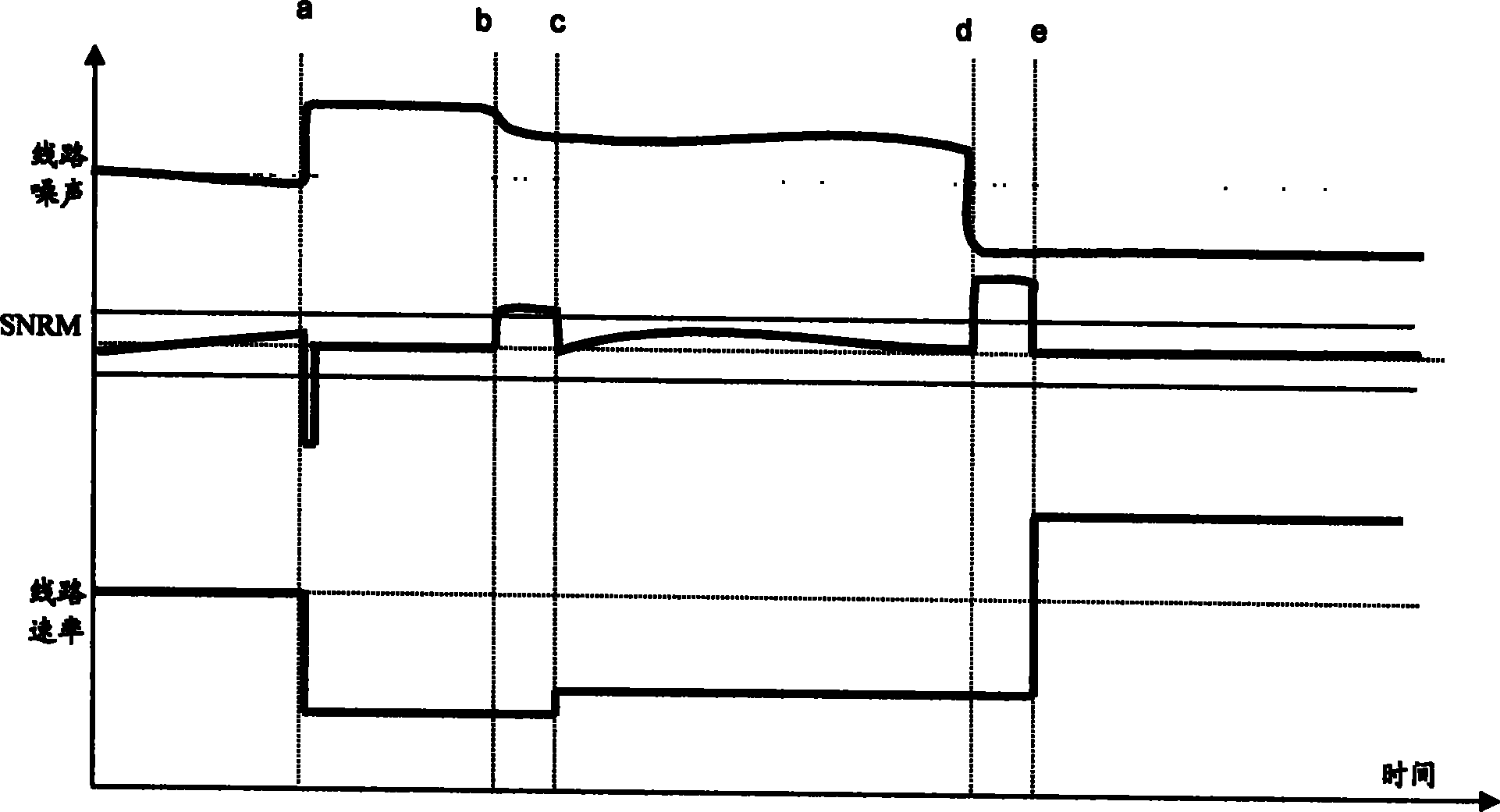 A method and device for communication in the digital user line technology