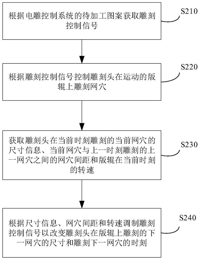 Electric carving control method and device, electric carving control system and storage medium