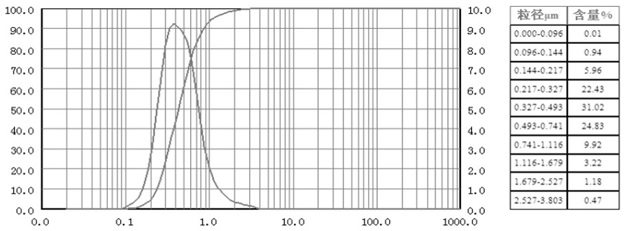 Acrylic acid emulsion with wide particle size distribution and preparation method thereof