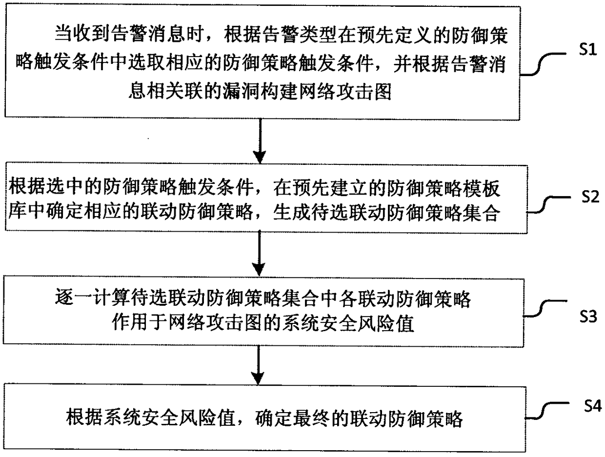 Linkage defense strategy intelligent decision method and system of security protection device