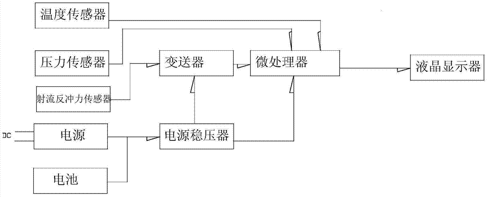 A kind of supercritical carbon dioxide flow measurement method and flowmeter