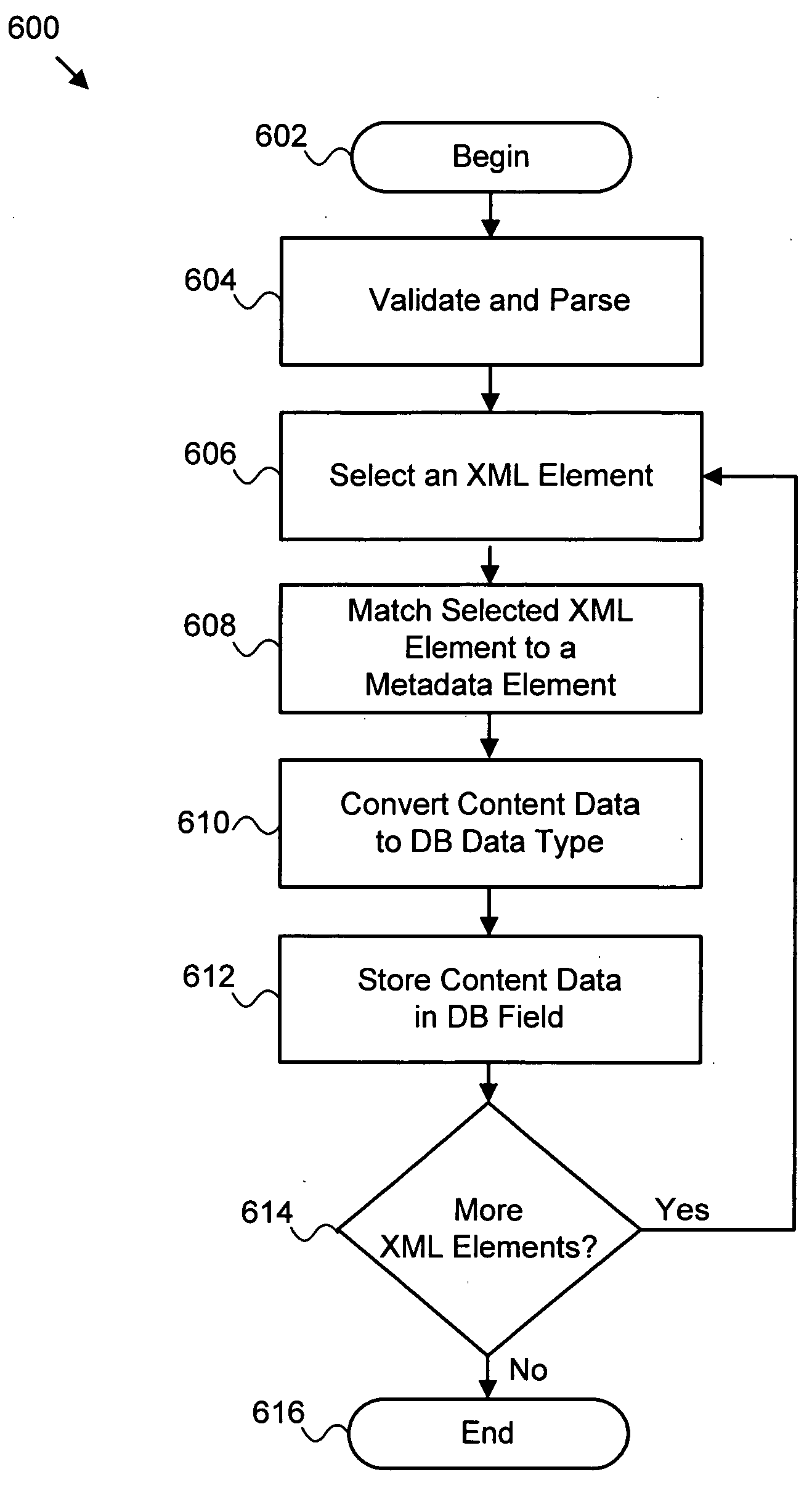 Apparatus, system, and method for passing data between an extensible markup language document and a hierarchical database