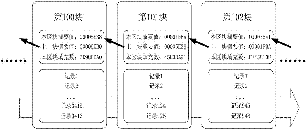 Blockchain data processing method, device and system