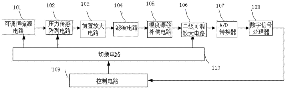 A multi-range array pressure sensor chip and its detection method