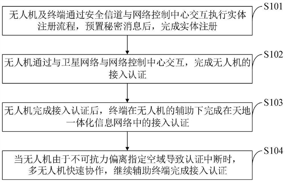 A UAV-assisted terminal access authentication method, system, device and application