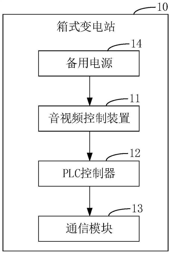 Remote diagnosis system of box-type substation