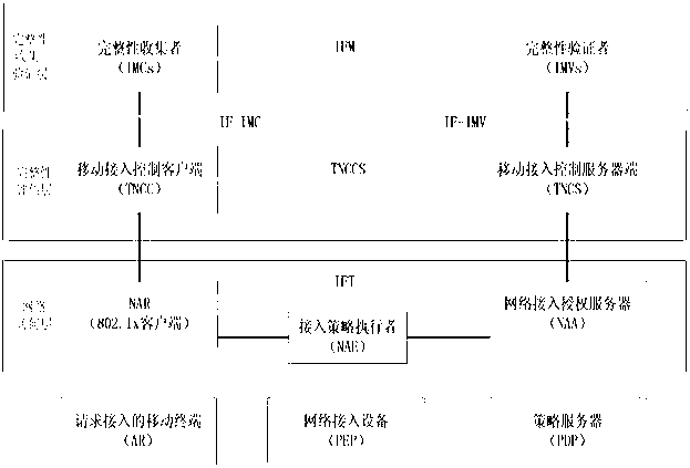Trusted network access method and system for mobile terminal