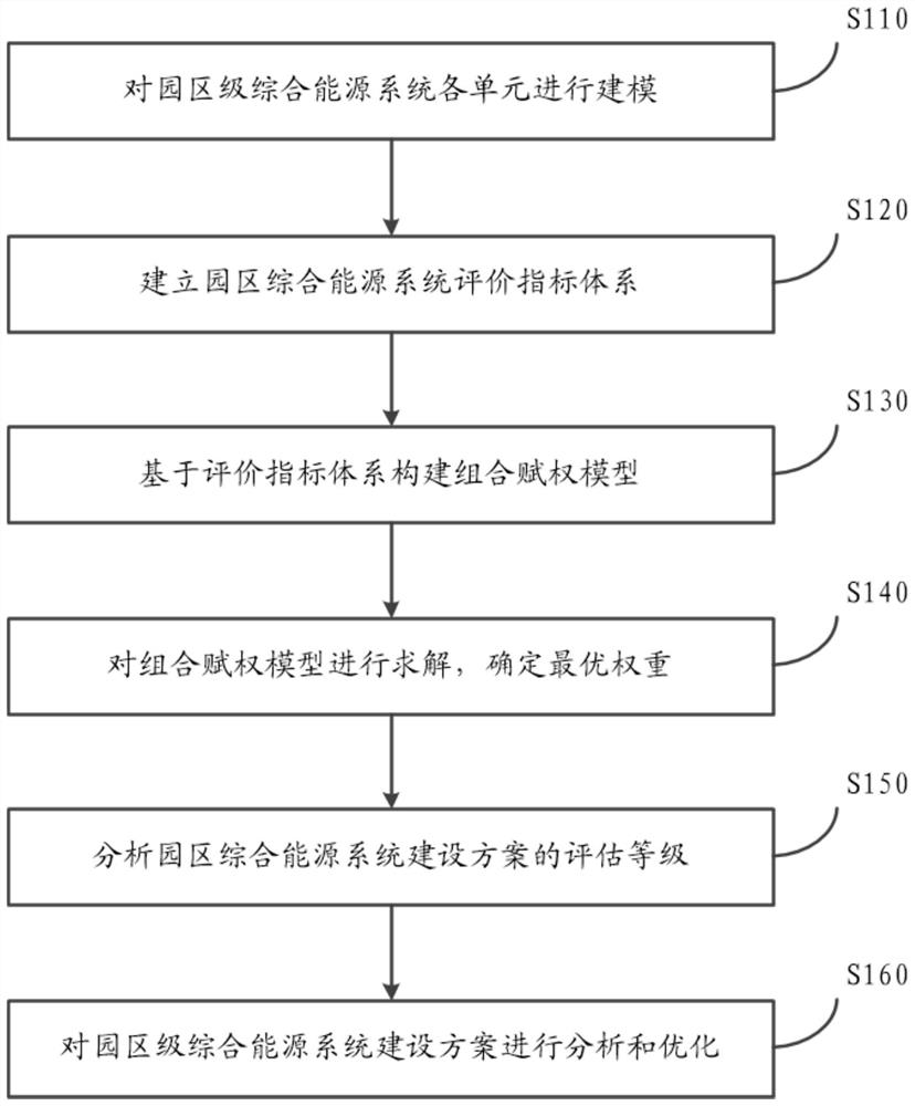 Park-level comprehensive energy system optimization method considering electric energy replacement effect