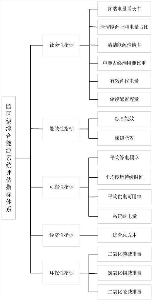 Park-level comprehensive energy system optimization method considering electric energy replacement effect