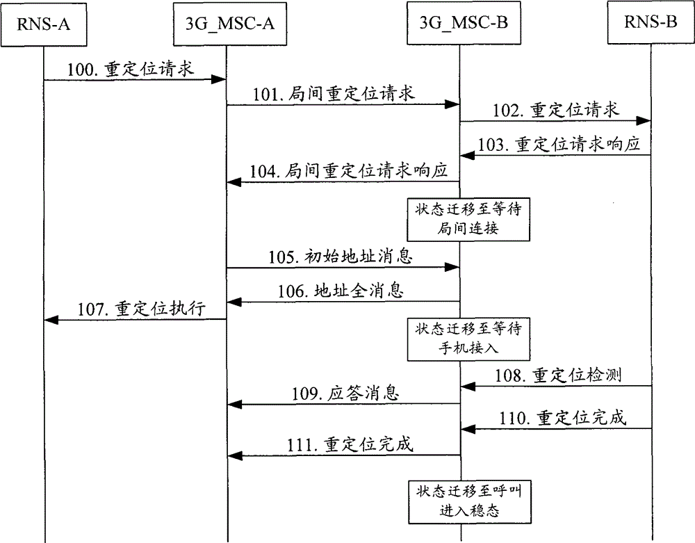 A method and system for implementing incoming relocation