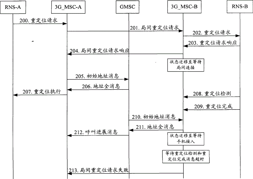 A method and system for implementing incoming relocation