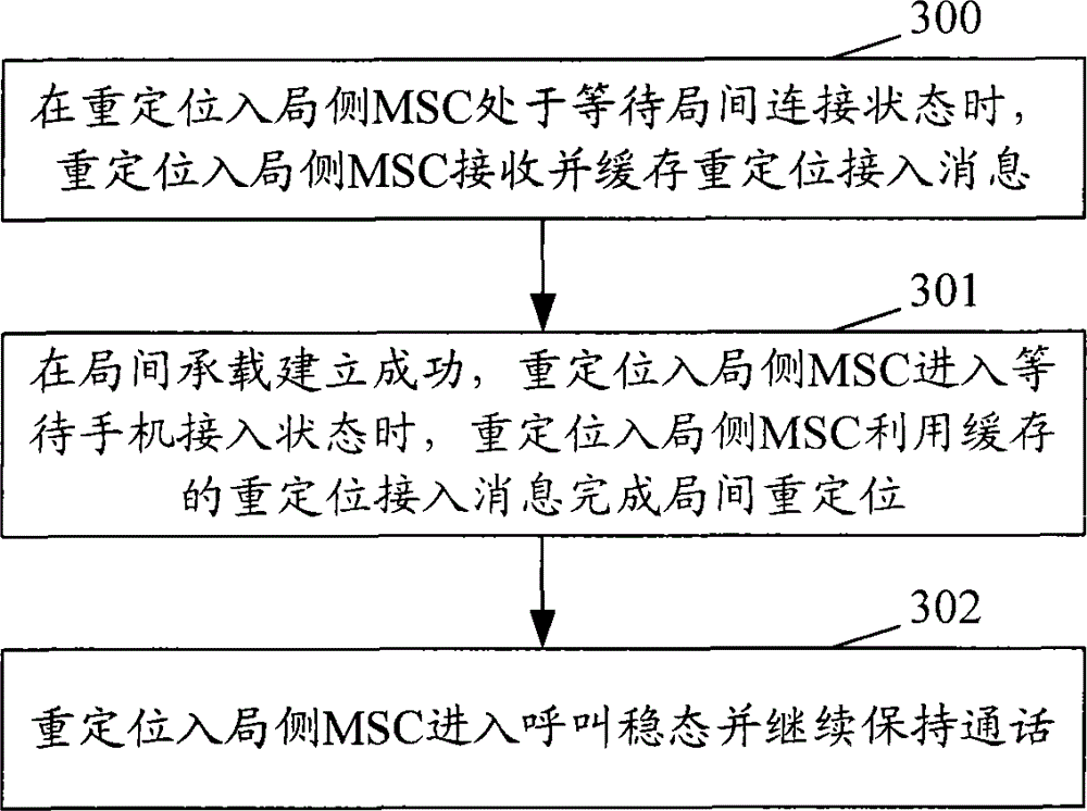 A method and system for implementing incoming relocation