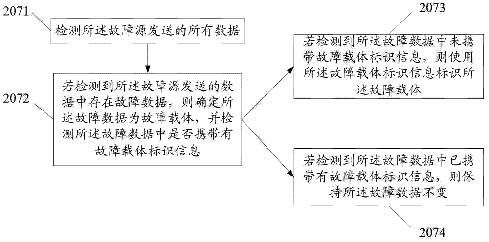 Method and device for tracking fault