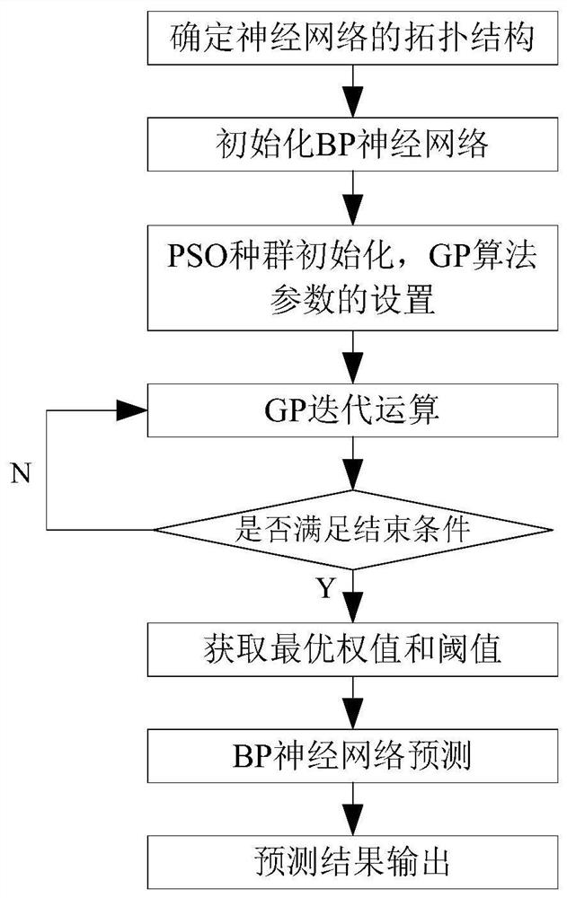 Prediction method of probability integral parameter based on miv-gp algorithm to optimize bp neural network