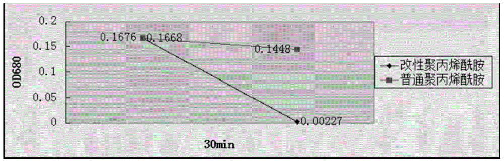 A preparation method of modified algae flocculant and its application in controlling cyanobacteria bloom