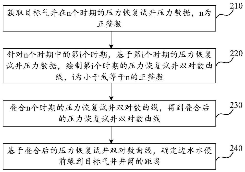 Quantitative diagnosis method for edge water invasion front edge