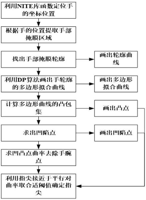 A Fingertip Detection Method Based on Kinect Depth Information