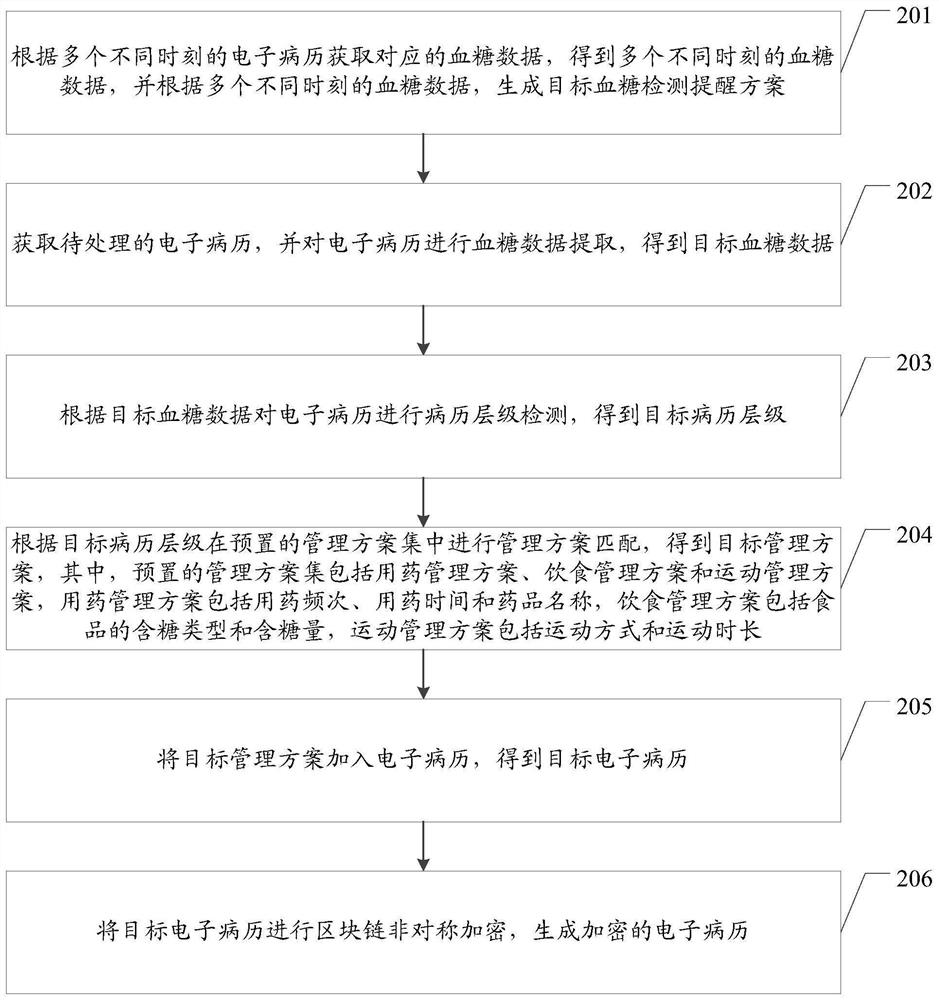 Electronic medical record management method and device, equipment and storage medium