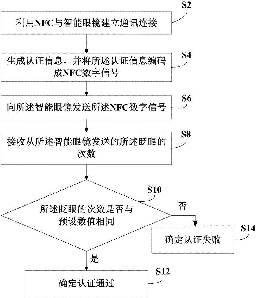 Device authentication method and system