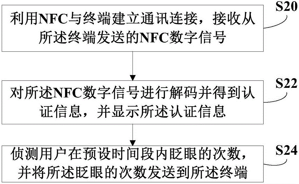 Device authentication method and system