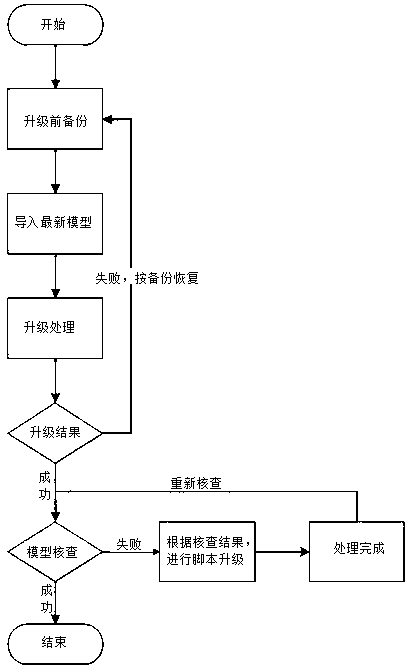 A method for upgrading and checking the model of mobile communication scenario-based configuration system