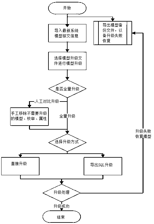 A method for upgrading and checking the model of mobile communication scenario-based configuration system