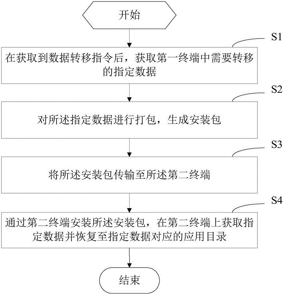 Data transfer method and data transfer device